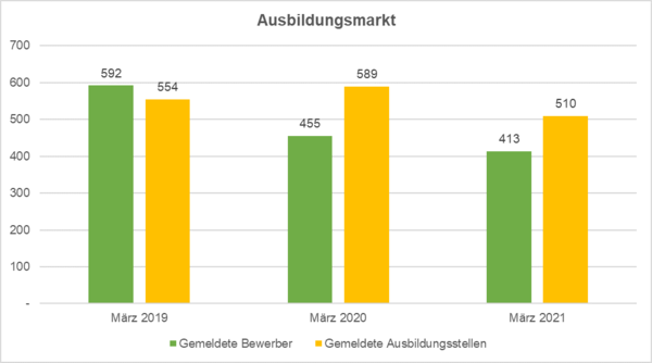 Bild vergrößern: Ausbildungsmarkt im Landkreis Neuburg-Schrobenhausen